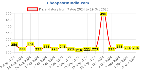 ajio.com good homes Pack of 2 Geometric Pillows Cover good homes Price History Graph from 7 Aug 2024 to 29 Oct 2025