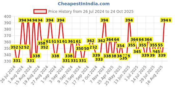 ajio.com keebee organics Pack of 2 Geometric Print Boxer Briefs keebee organics Price History Graph from 26 Jul 2024 to 23 Oct 2025