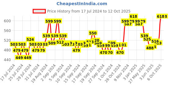 ajio.com xyxx Pack of 2 Geometric Print Briefs xyxx Price History Graph from 17 Jul 2024 to 12 Oct 2025