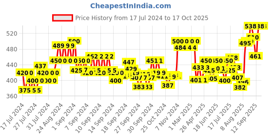 ajio.com xyxx Pack of 2 Geometric Print Briefs with Elasticated Waistband xyxx Price History Graph from 17 Jul 2024 to 16 Oct 2025