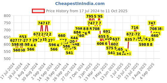 ajio.com damensch Pack of 2 Geometric Print Trunks damensch Price History Graph from 17 Jul 2024 to 10 Oct 2025