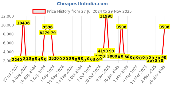 ajio.com divine casa Pack of 2 Geometric Printed Double Blanket divine casa Price History Graph from 27 Jul 2024 to 29 Nov 2025