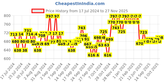 ajio.com damensch Pack of 2 Geometric Trunks damensch Price History Graph from 17 Jul 2024 to 27 Nov 2025