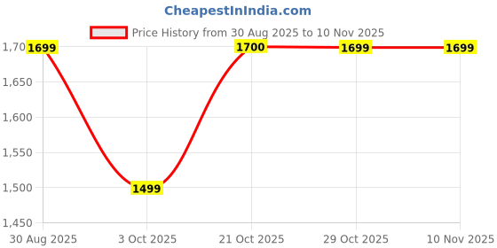 ajio.com haus & kinder Pack of 2 Ginkgo Serenity Polyester Door Curtains haus & kinder Price History Graph from 30 Aug 2025 to 9 Nov 2025