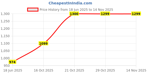 ajio.com haus & kinder  Pack of 2 Ginkgo Serenity Polyester Window Curtains   haus & kinder Price History Graph from 18 Jun 2025 to 14 Nov 2025