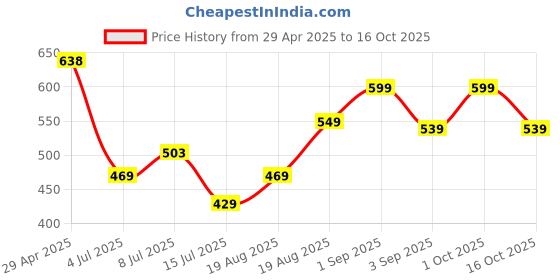 ajio.com pixie n prince Pack of 2 Girl Printed Leggings pixie n prince Price History Graph from 29 Apr 2025 to 16 Oct 2025