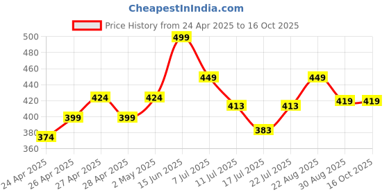 ajio.com kiddopanti Pack of 2 Girl Regular Fit Printed Shorts kiddopanti Price History Graph from 24 Apr 2025 to 16 Oct 2025