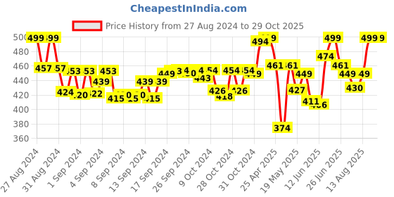 ajio.com mackly Pack of 2 Girls Boyshorts mackly Price History Graph from 27 Aug 2024 to 28 Oct 2025