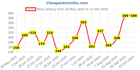 ajio.com dawinar Pack of 2 Girls Colour-Block Dresses dawinar Price History Graph from 29 May 2025 to 23 Oct 2025