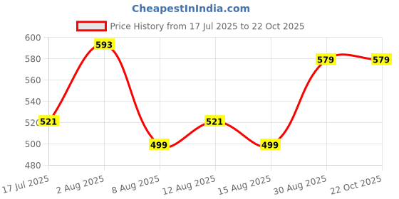 ajio.com pixie n prince Pack Of 2 Girls Cotton Leggings pixie n prince Price History Graph from 17 Jul 2025 to 21 Oct 2025