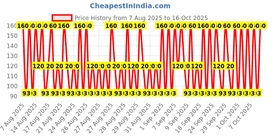 ajio.com gialon Pack of 2 Girls Graphic Print Bloomers gialon Price History Graph from 7 Aug 2025 to 16 Oct 2025