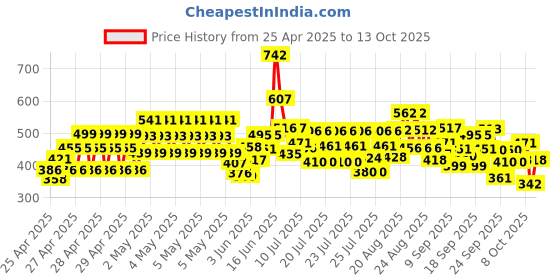 ajio.com trampoline Pack of 2 Girls Graphic Print Pyjamas & T-Shirts Set trampoline Price History Graph from 25 Apr 2025 to 13 Oct 2025