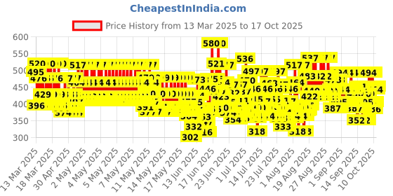 ajio.com trampoline Pack of 2 Girls Graphic Print T-Shirts with Shorts trampoline Price History Graph from 13 Mar 2025 to 17 Oct 2025