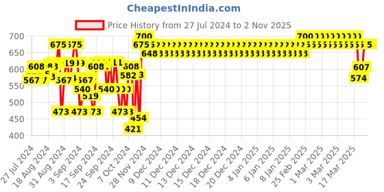 ajio.com indiweaves Pack of 2 Girls Leggings with Elasticated Waistband indiweaves Price History Graph from 27 Jul 2024 to 1 Nov 2025