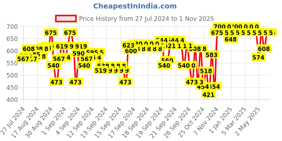 ajio.com indiweaves Pack of 2 Girls Leggings with Elasticated Waistband indiweaves Price History Graph from 27 Jul 2024 to 1 Nov 2025