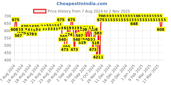 ajio.com indiweaves Pack of 2 Girls Leggings with Elasticated Waistband indiweaves Price History Graph from 7 Aug 2024 to 1 Nov 2025