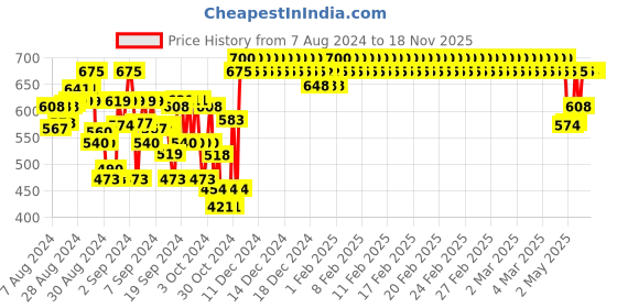 ajio.com indiweaves Pack of 2 Girls Leggings with Elasticated Waistband indiweaves Price History Graph from 7 Aug 2024 to 17 Nov 2025