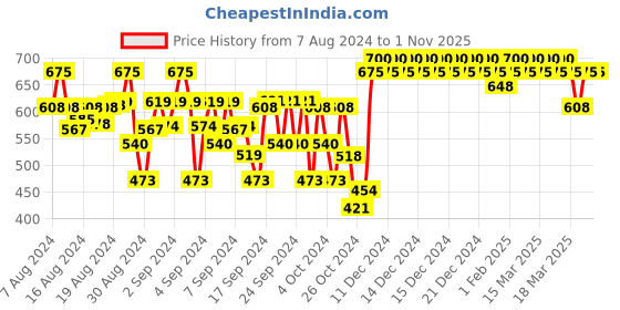 ajio.com indiweaves Pack of 2 Girls Leggings with Elasticated Waistband indiweaves Price History Graph from 7 Aug 2024 to 1 Nov 2025