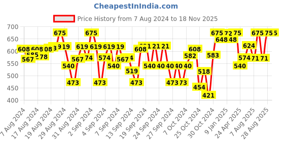 ajio.com indiweaves Pack of 2 Girls Leggings with Elasticated Waistband indiweaves Price History Graph from 7 Aug 2024 to 17 Nov 2025