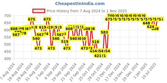ajio.com indiweaves Pack of 2 Girls Leggings with Elasticated Waistband indiweaves Price History Graph from 7 Aug 2024 to 1 Nov 2025
