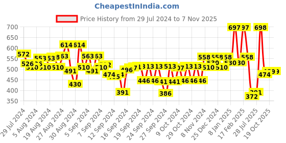 ajio.com kiddopanti Pack of 2 Girls Logo Print Regular Fit Shorts kiddopanti Price History Graph from 29 Jul 2024 to 6 Nov 2025