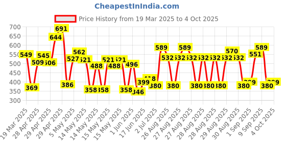 ajio.com kuchipoo Pack of 2 Girls Minnie Mouse Print T-Shirts with Joggers kuchipoo Price History Graph from 19 Mar 2025 to 4 Oct 2025