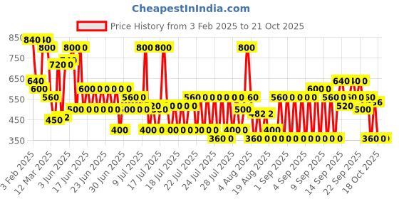 ajio.com hellcat Pack of 2 Girls Printed A-Line Dress hellcat Price History Graph from 3 Feb 2025 to 21 Oct 2025