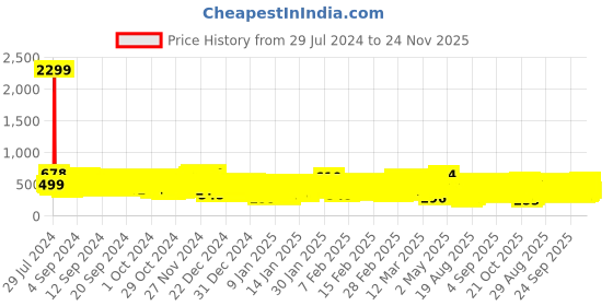 ajio.com kuchipoo Pack of 2 Girls Printed Pants & Top Set kuchipoo Price History Graph from 29 Jul 2024 to 24 Nov 2025