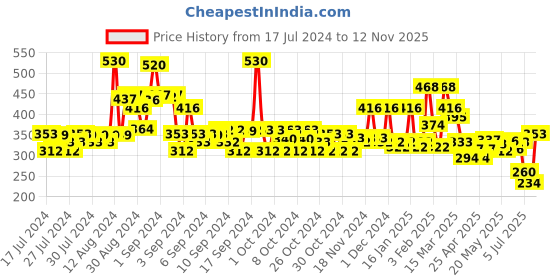 ajio.com bumzee Pack of 2 Girls Printed Regular Fit Shorts bumzee Price History Graph from 17 Jul 2024 to 12 Nov 2025