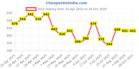ajio.com pixie n prince Pack of 2 Girls Printed Regular Fit Shorts pixie n prince Price History Graph from 25 Apr 2025 to 28 Oct 2025