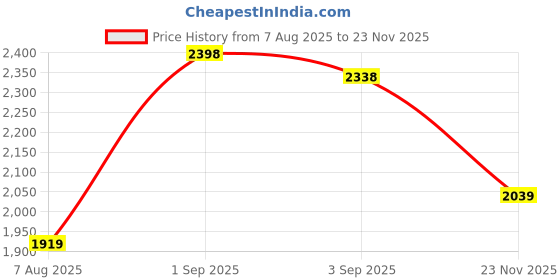 ajio.com pixie n prince Pack of 2 Girls Regular Fit Harrington Jackets pixie n prince Price History Graph from 7 Aug 2025 to 23 Nov 2025