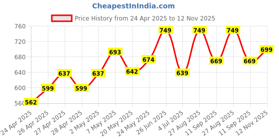 ajio.com kiddopanti Pack of 2 Girls Regular Fit Shorts kiddopanti Price History Graph from 24 Apr 2025 to 12 Nov 2025