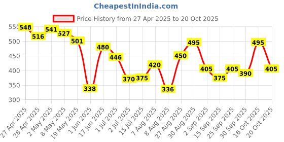 ajio.com bumzee Pack of 2 Girls Regular Fit Shorts bumzee Price History Graph from 27 Apr 2025 to 20 Oct 2025