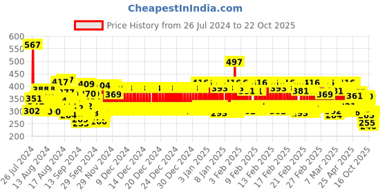 ajio.com trampoline Pack of 2 Girls Regular Fit Shorts with Drawstrings trampoline Price History Graph from 26 Jul 2024 to 22 Oct 2025