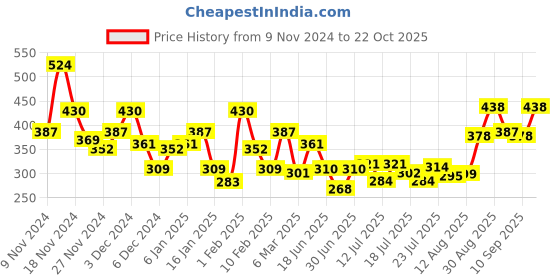 ajio.com bumzee Pack of 2 Girls Ribbed Thermal Vests bumzee Price History Graph from 9 Nov 2024 to 22 Oct 2025