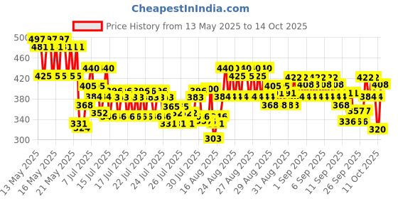 ajio.com trampoline Pack of 2 Girls Typographic Print A-Line Dresses trampoline Price History Graph from 13 May 2025 to 14 Oct 2025