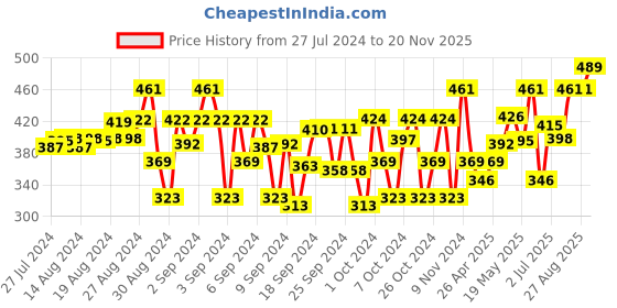 ajio.com femea Pack Of 2 Graphic Leggings with Elasticated Waist femea Price History Graph from 27 Jul 2024 to 20 Nov 2025