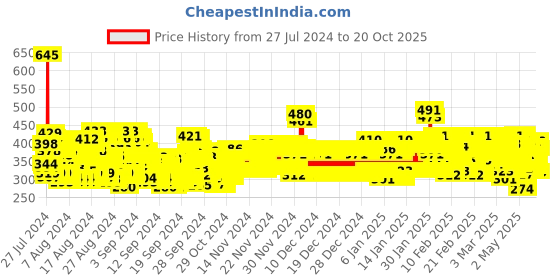 ajio.com trampoline Pack of 2 Graphic Print A-Line Dress trampoline Price History Graph from 27 Jul 2024 to 15 Oct 2025