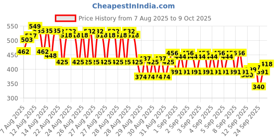 ajio.com trampoline Pack of 2 Graphic Print A-Line Dress trampoline Price History Graph from 7 Aug 2025 to 9 Oct 2025