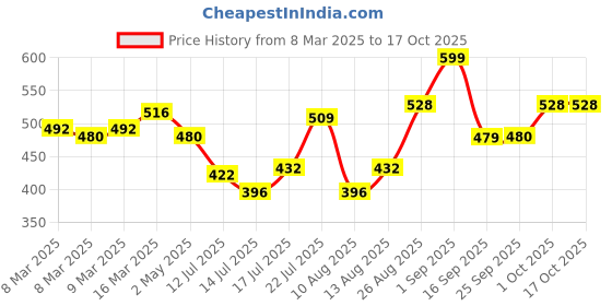 ajio.com nauti nati Pack of 2 Graphic Print Bodysuits nauti nati Price History Graph from 8 Mar 2025 to 15 Oct 2025