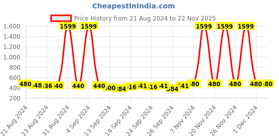 ajio.com joven Pack of 2 Graphic Print Boxers joven Price History Graph from 21 Aug 2024 to 21 Nov 2025