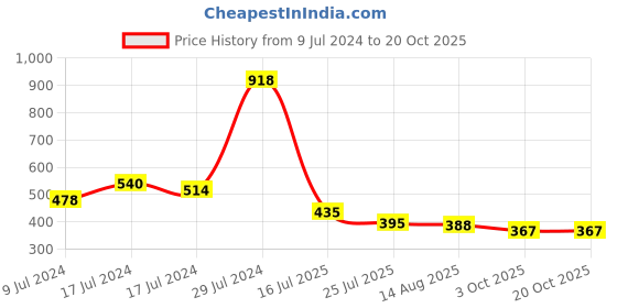 ajio.com underjeans Pack of 2 Graphic Print Briefs underjeans Price History Graph from 9 Jul 2024 to 19 Oct 2025