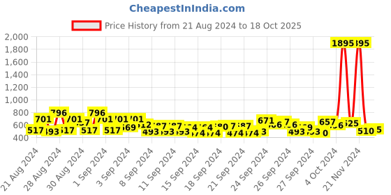 ajio.com trampoline Pack of 2 Graphic Print Hooded Sweatshirts trampoline Price History Graph from 21 Aug 2024 to 18 Oct 2025