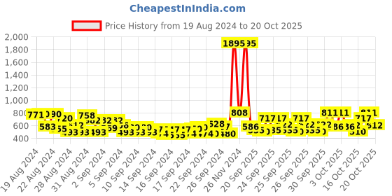 ajio.com trampoline Pack of 2 Graphic Print Hoodies trampoline Price History Graph from 19 Aug 2024 to 20 Oct 2025