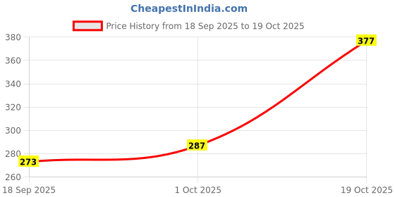ajio.com bumzee Pack of 2 Graphic Print Round Cap  bumzee Price History Graph from 18 Sep 2025 to 19 Oct 2025