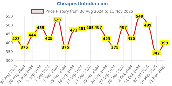ajio.com plumtree Pack of 2 Graphic Print Round-Neck T-shirts plumtree Price History Graph from 30 Aug 2024 to 11 Nov 2025
