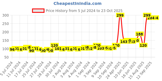 ajio.com teamspirit Pack of 2 Graphic Print Scarves teamspirit Price History Graph from 5 Jul 2024 to 23 Oct 2025