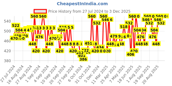 ajio.com yuv Pack of 2 Graphic Print Set yuv Price History Graph from 27 Jul 2024 to 2 Dec 2025