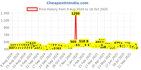 ajio.com trampoline Pack of 2 Graphic Print Sets with Full Sleeves trampoline Price History Graph from 9 Aug 2024 to 16 Oct 2025