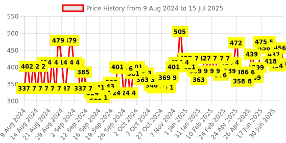 ajio.com trampoline Pack of 2 Graphic Print Sets with Full Sleeves trampoline Price History Graph from 9 Aug 2024 to 15 Jul 2025